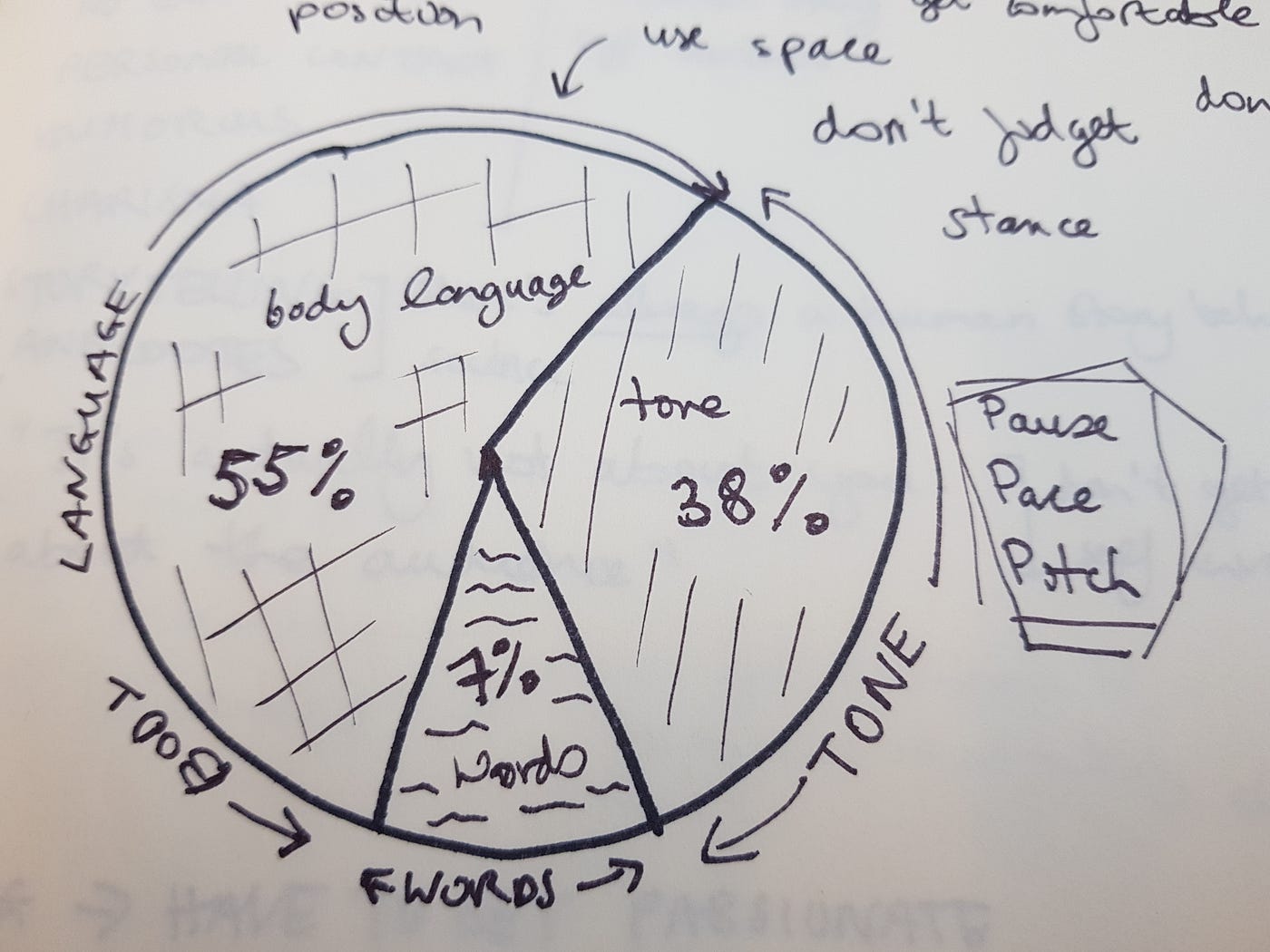 55% of communication is body language, 38% is your tone and your words make up 5%