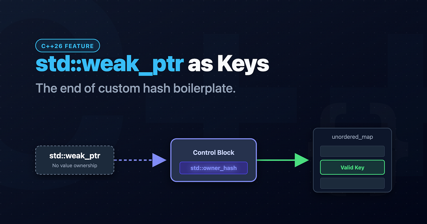How C++26 Makes weak_ptr Usable as Map Keys