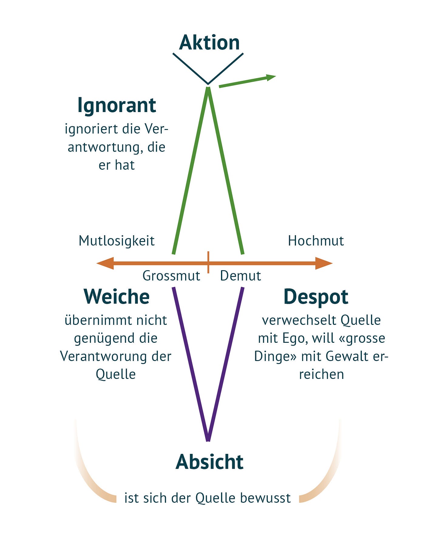 Quelle — oder wenn Zeit einen gesunden Ursprung bekommt