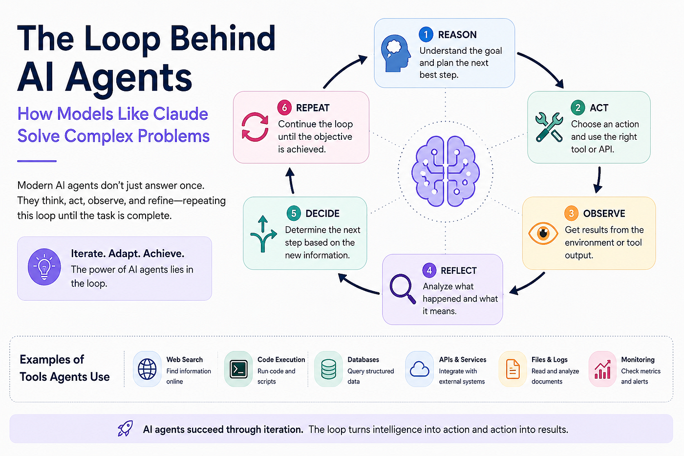 Understanding the “Loop” Behind AI Agents: How Models Like Claude Actually Solve Complex Problems