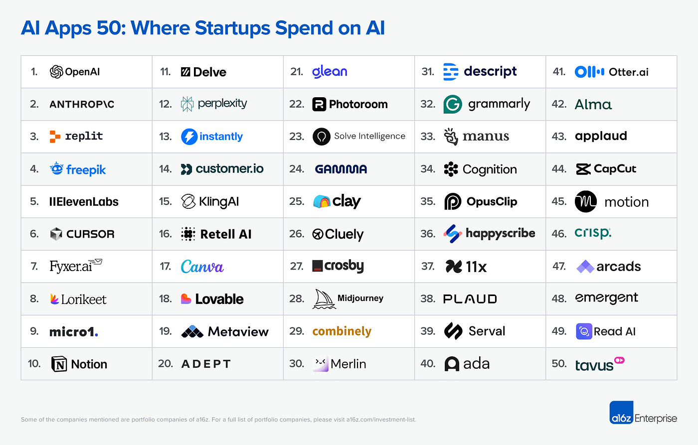 Where Startups Are Actually Spending Their AI Budget | by SkillAxis by  Nabeel Khan | Medium