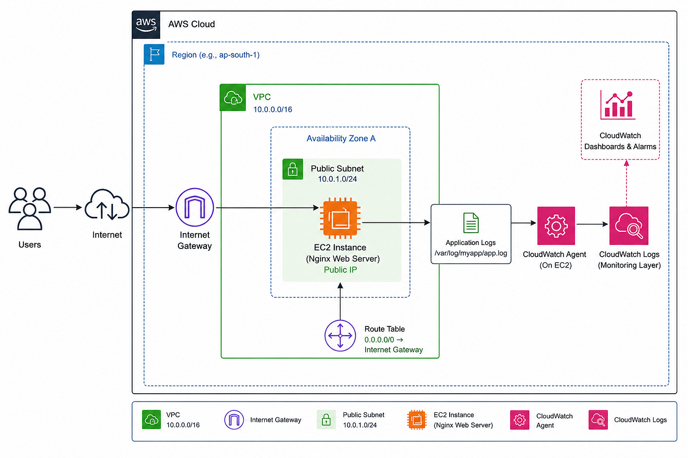 Building a Secure Web Application on AWS using IAM, VPC, EC2, and CloudWatch (Hands-On Project)