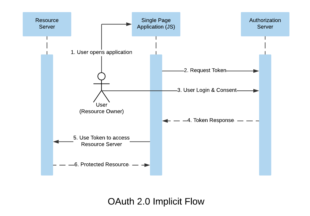 Oauth2 state. Oauth2 scheme. Стандарт oauth 2.0. Протокол oauth2. Oauth2 Server.