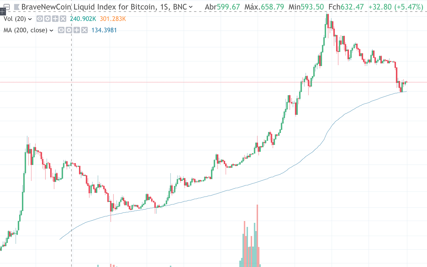Bitcoin bottom is in. An honest review of best indicators | by Renato  Shirakashi | Medium