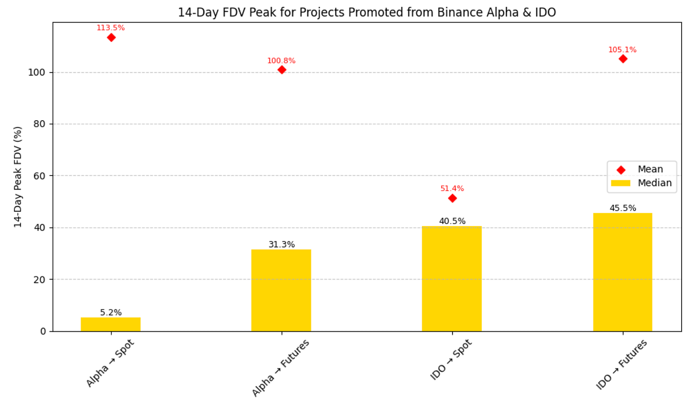 Beyond the Launch: A Cross-Venue Analysis of Token Listings Post-Binance  Alpha & IDO | by Shawn | Medium