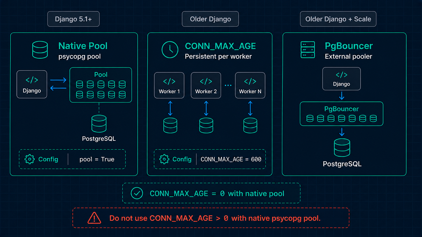 Django Connection Pooling Paths