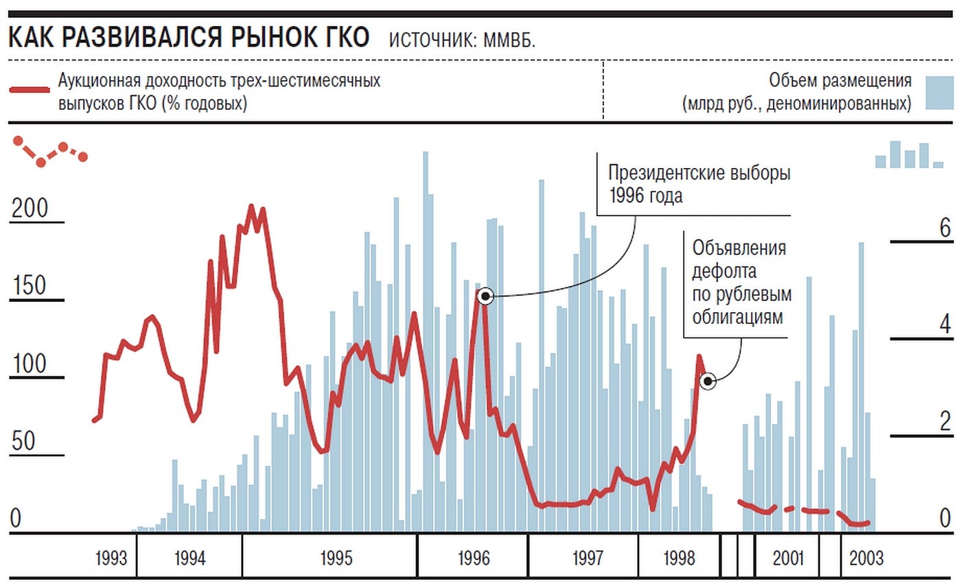 Внутренний кризис россии. Рынок ГКО 1998. Пирамида ГКО 1998. ГКО государственные краткосрочные облигации. Экономический кризис 1998 года в России.