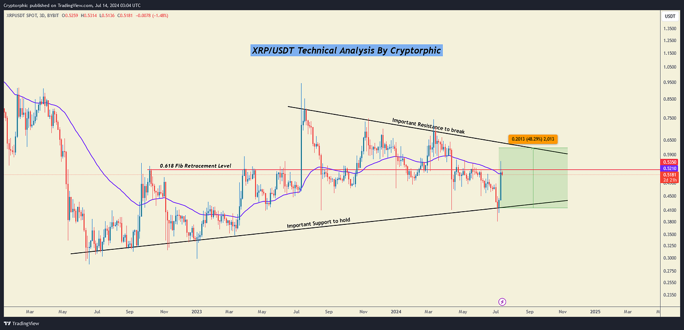 XRP Chart Analysis: Old-school coins are pumping! | by The Cryptorphic |  Medium