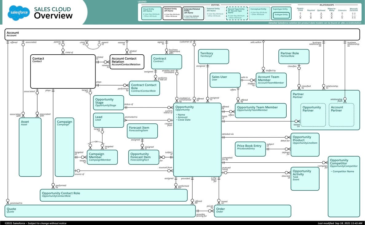 Salesforce Data Modeling with Miro: A Game-Changer in