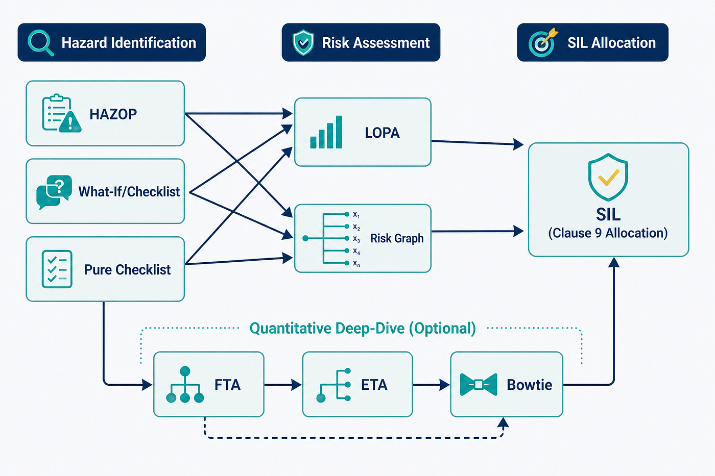Hazard and Risk Analysis Methods: How HAZOP, What-If, LOPA, Risk Graph, FTA, ETA, and Bowtie Fit…