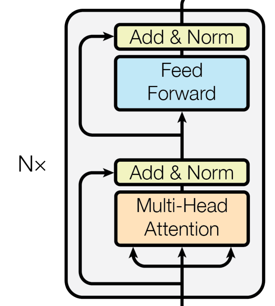 Transformer Architecture