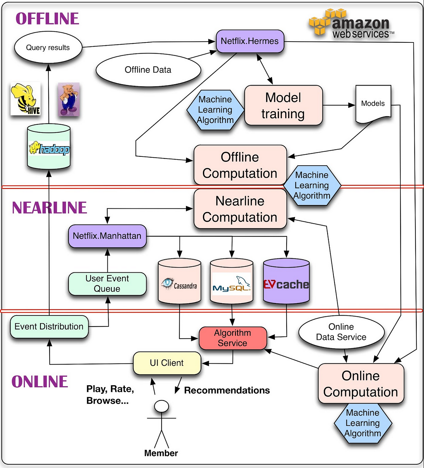 System Architectures for Personalization and Recommendation | by Netflix  Technology Blog | Netflix TechBlog