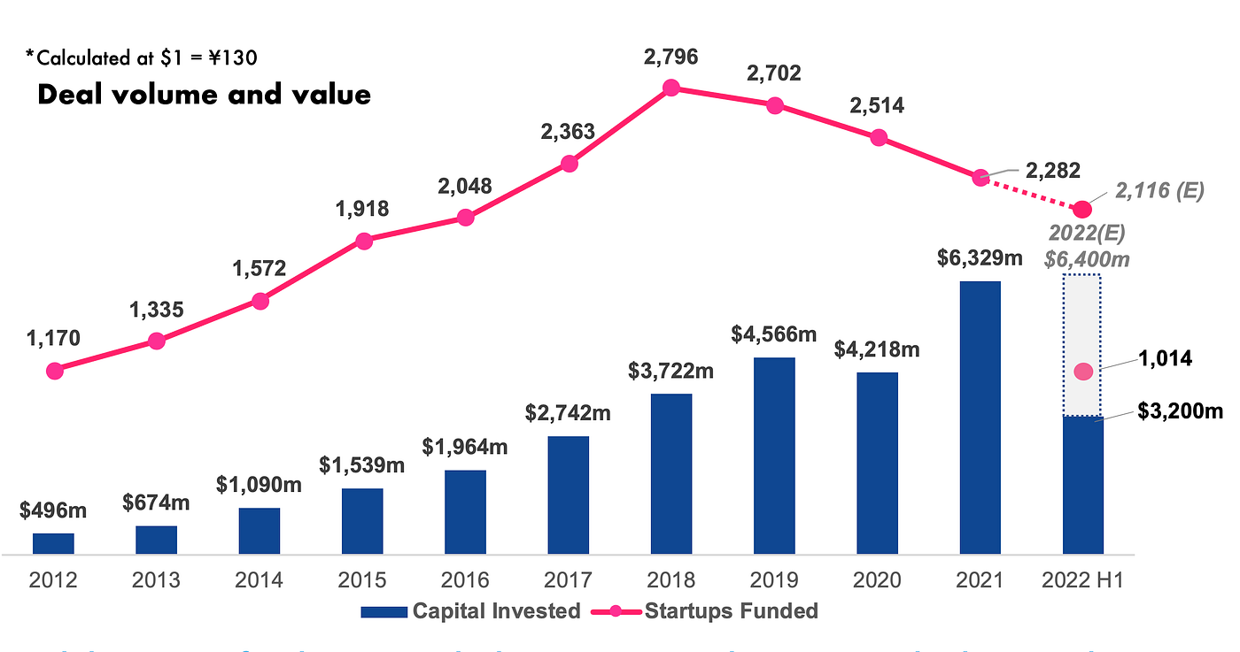 Diving into Japan's Venture Capital Landscape 2022 | by White Star