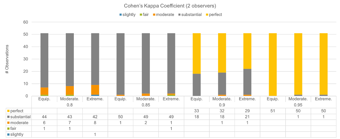 Interpretation of Kappa Values. The kappa statistic is frequently used… |  by Yingting Sherry Chen | Towards Data Science