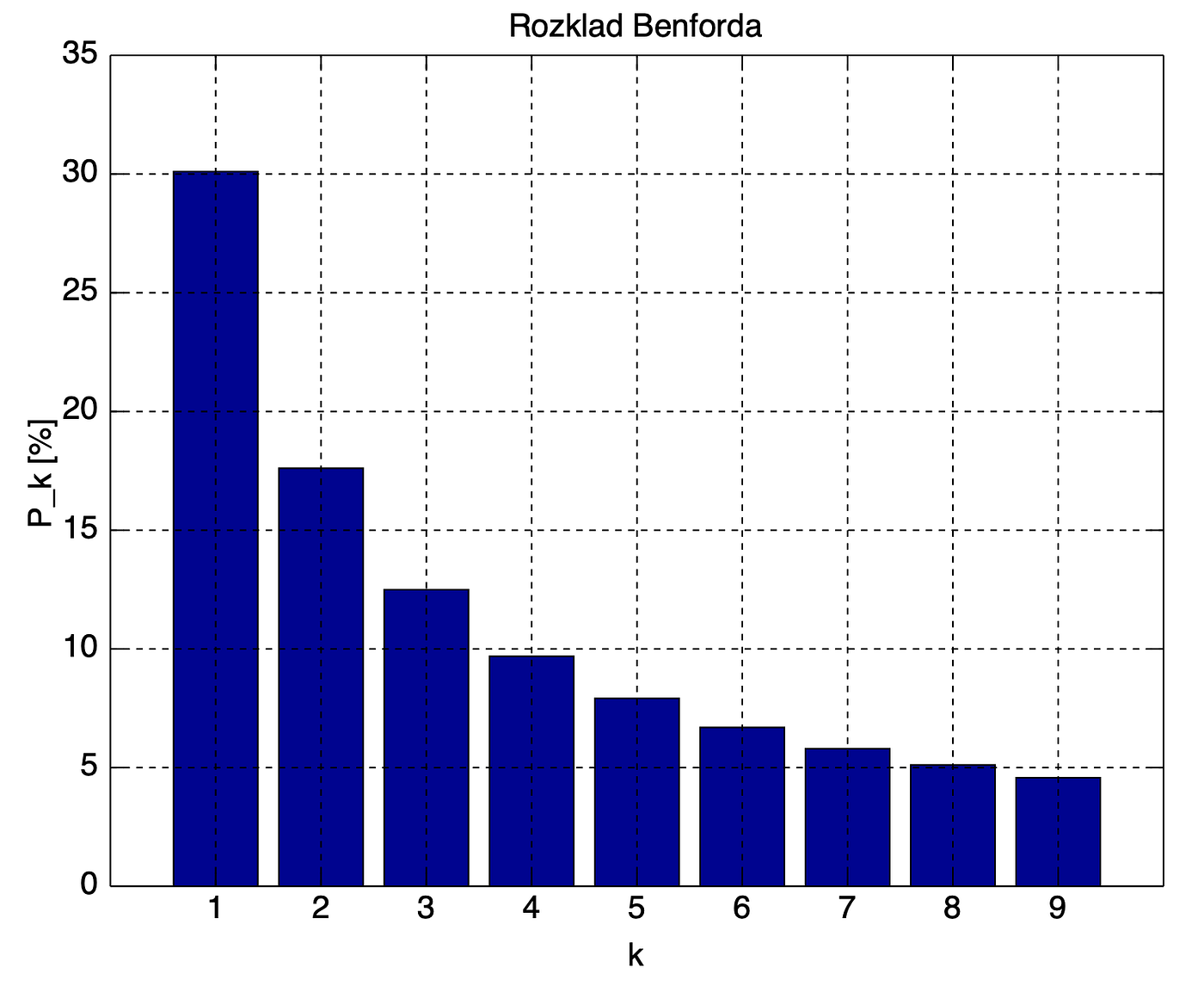 La Ley de Benford — Matemáticas vs fraude