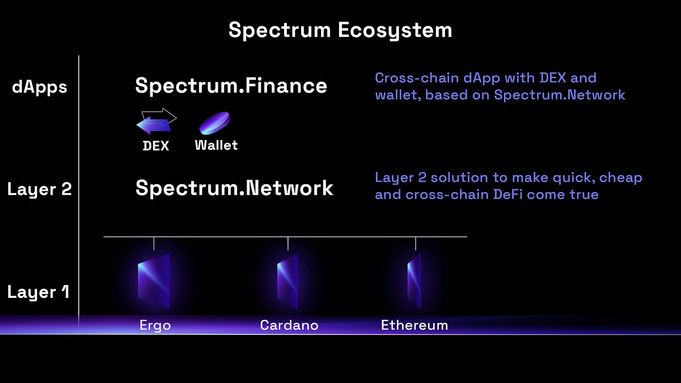Spectrum Development Paths. DeFi solves many problems: exclusivity… | by  Spectrum Network | Medium
