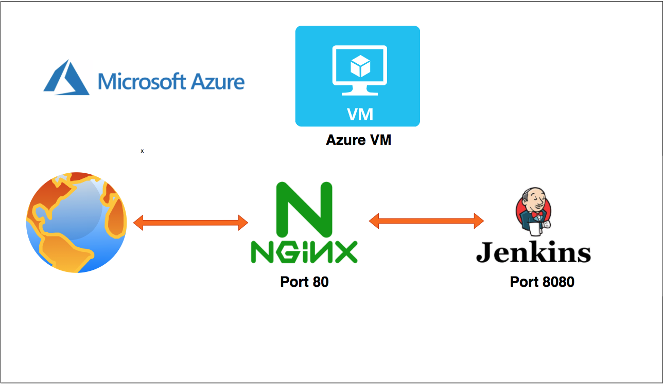 How To Configure Reverse Proxy for Jenkins Instance on Azure VM | by  Bhargav Bachina | Bachina Labs | Medium
