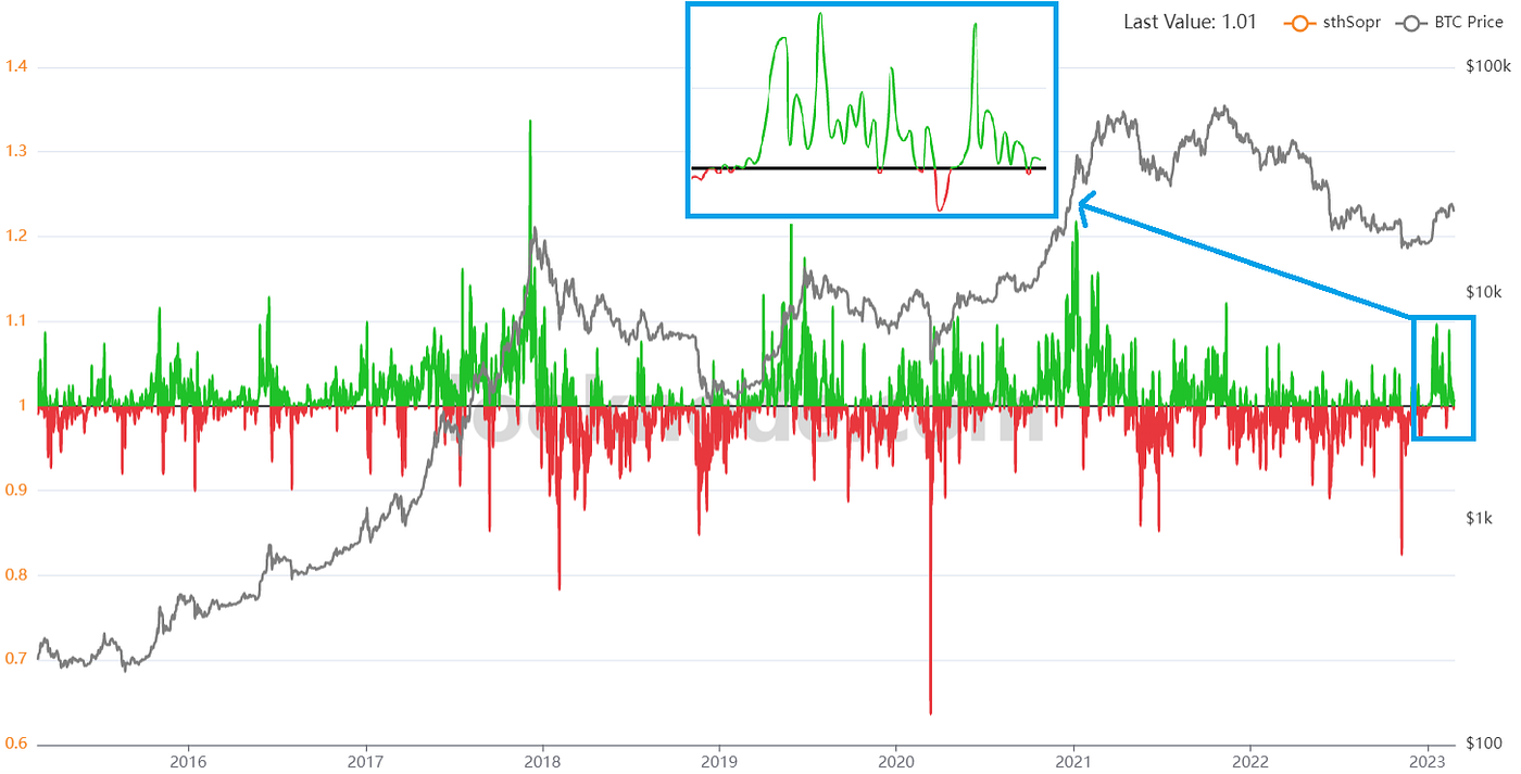 BTC Short-Term Price Development - March 2023 | Medium