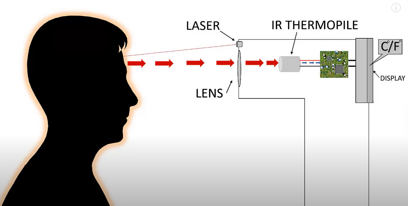 How Do Laser Thermometers Work?