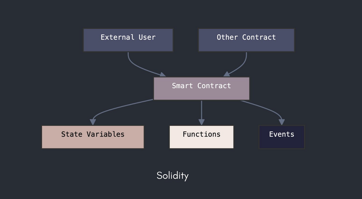 Movement文章编译｜Solidity/Rust/Move语言的对比】 - 哔哔News - Medium