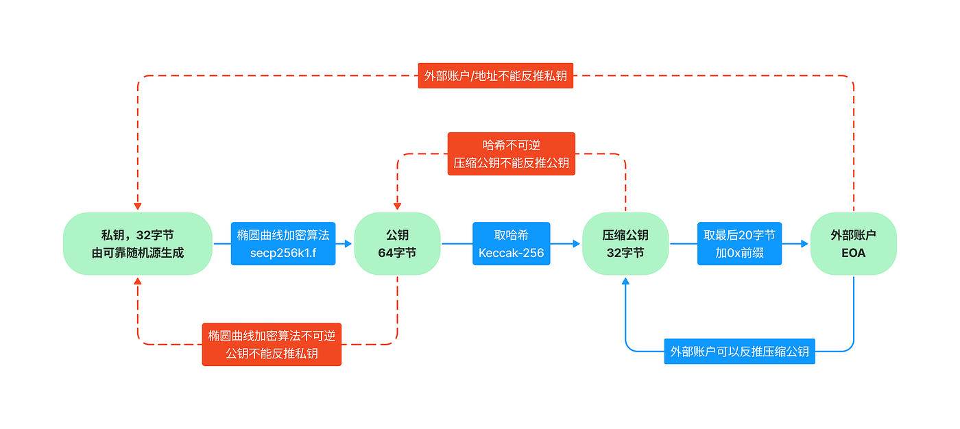 比特币 公钥 地址 (94) 사진