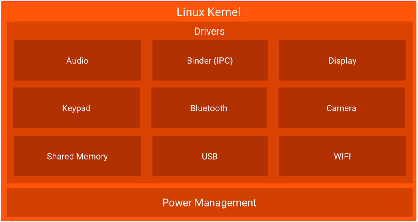 Image from https://developer.android.com/guide/platform