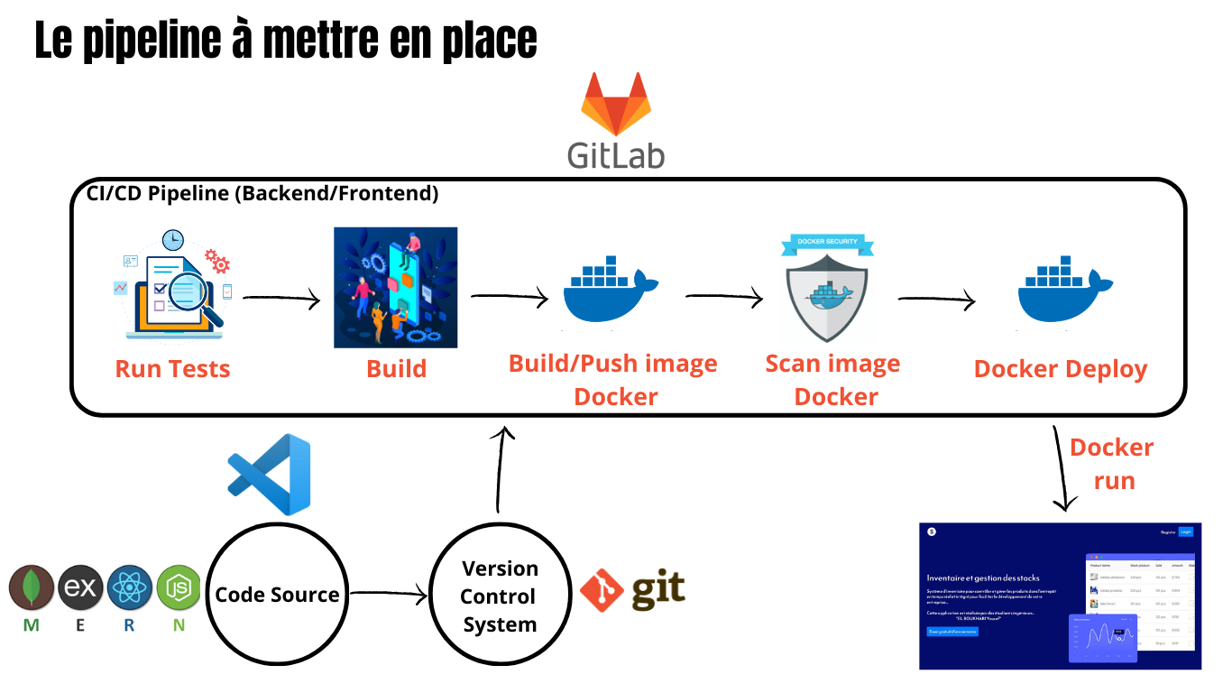 Mise en place d'un CI/CD pipeline avec Gitlab CI (DevSecOps Project) | by  El boukhari Youcef | Medium