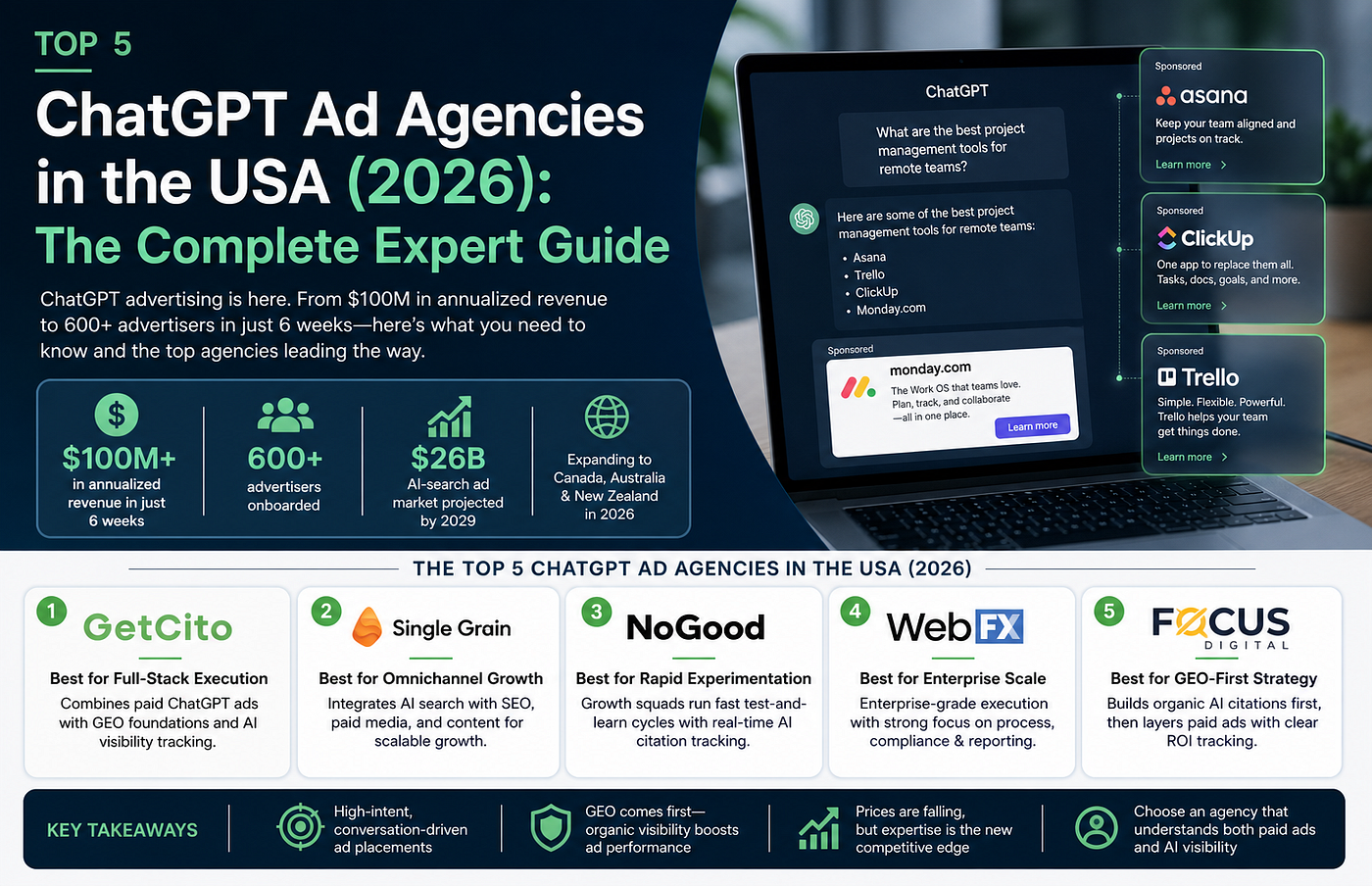 Top 5 ChatGPT Ad Agencies in the USA (2026): The Complete Expert Guide