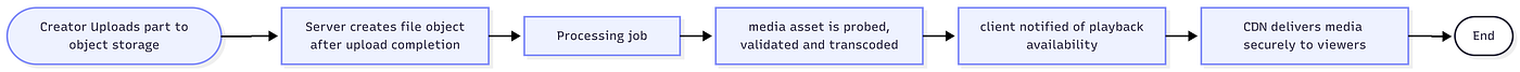 Designing a Production-Style Media Processing Pipeline.