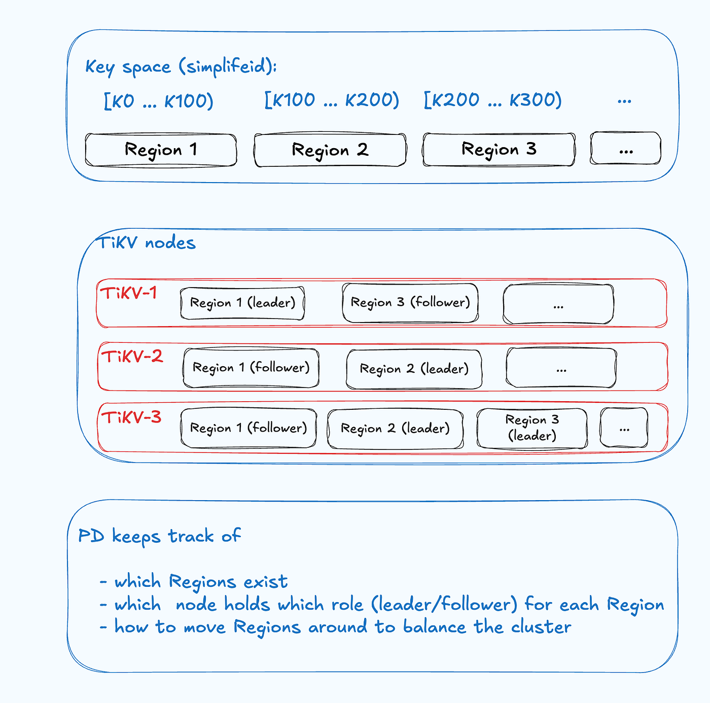 Regions are the automatic, fine-grained physical sharding mechanism in TiDB
