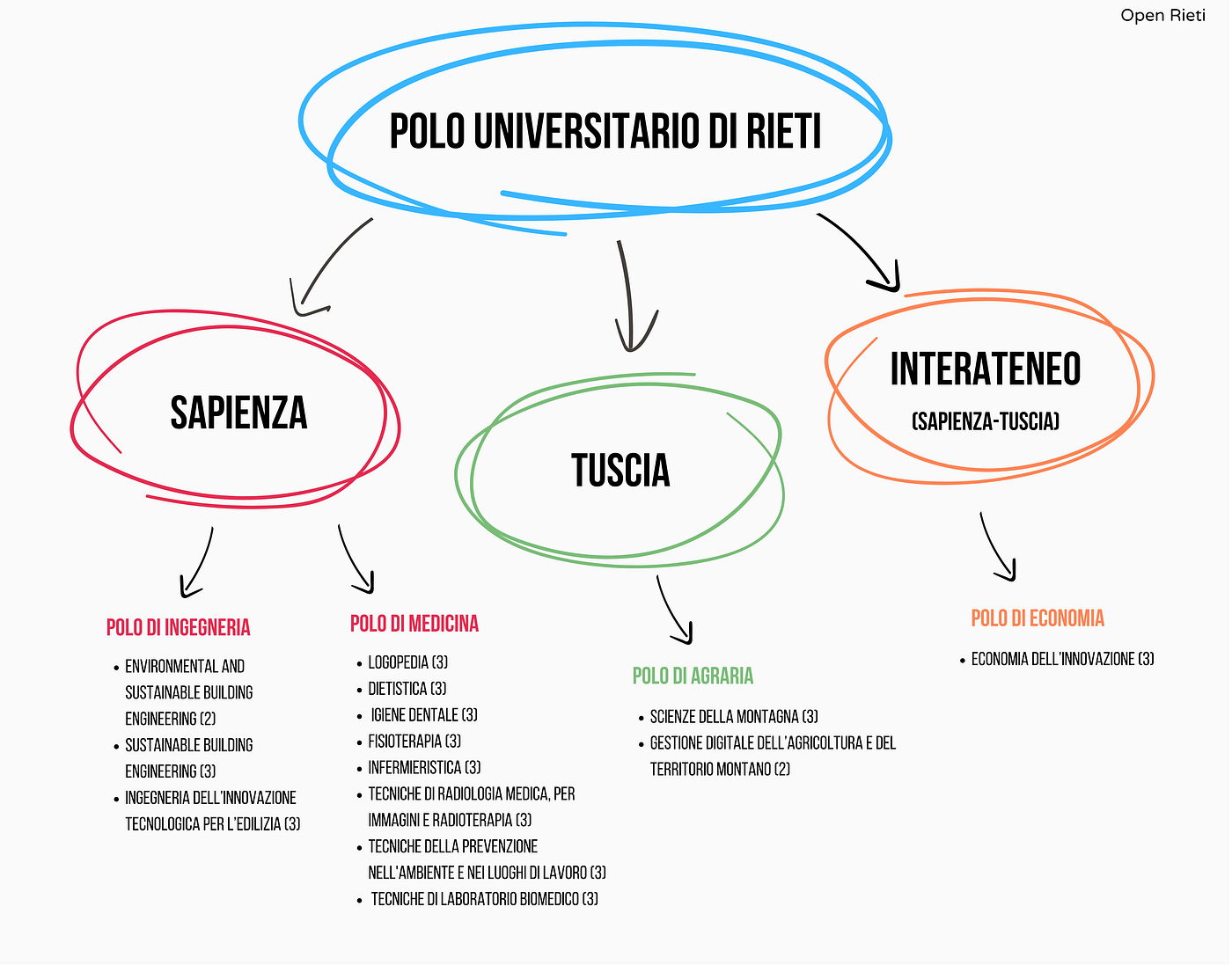 Università a Rieti: tutti i numeri di un polo formativo glocale