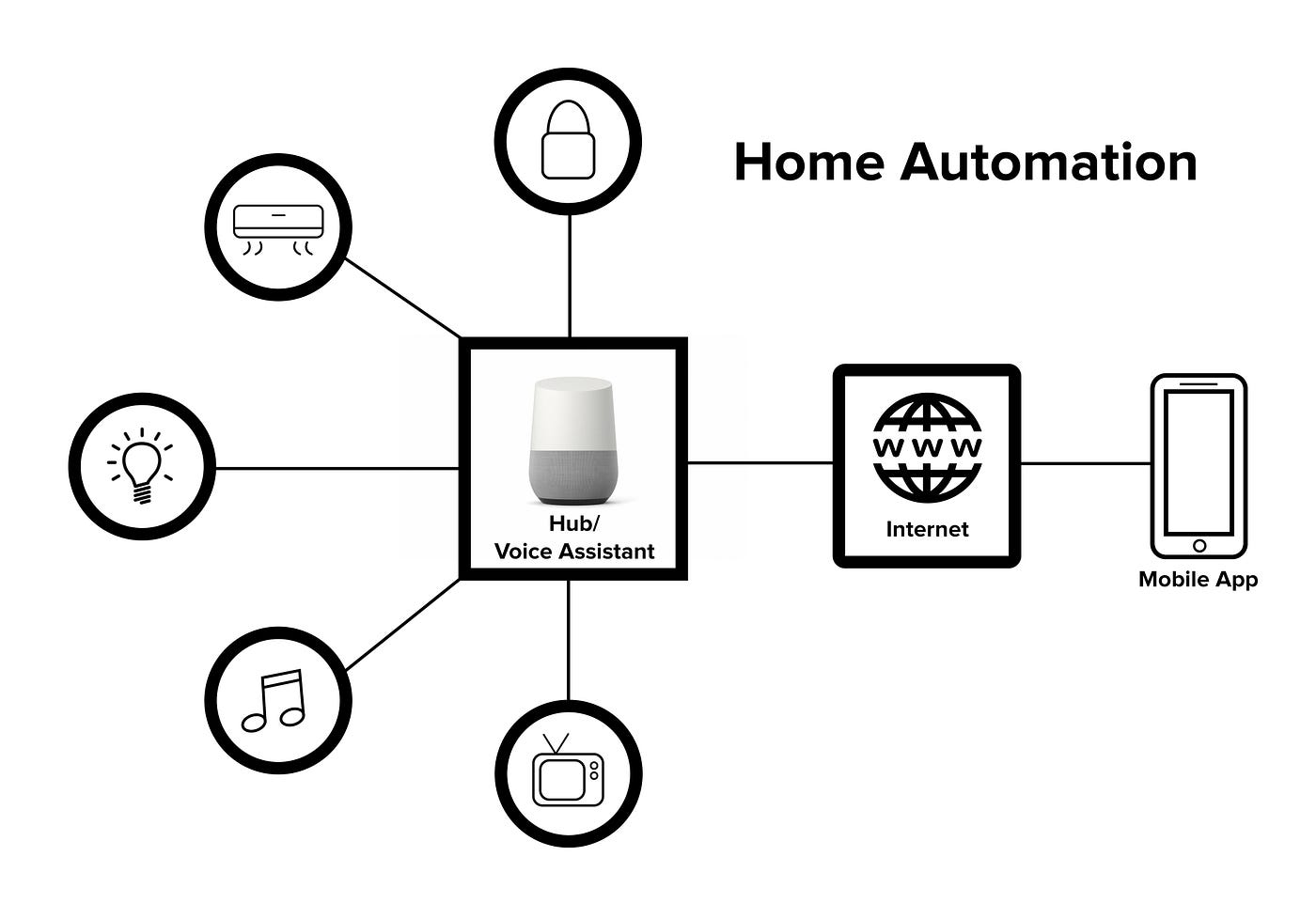 How to Automate Home Without Hub: Simple Steps for Smart Living