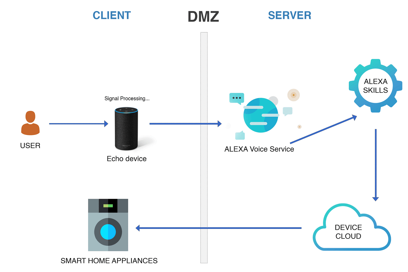 How Alexa Works Diagram Alexa Echo How It Works 2025