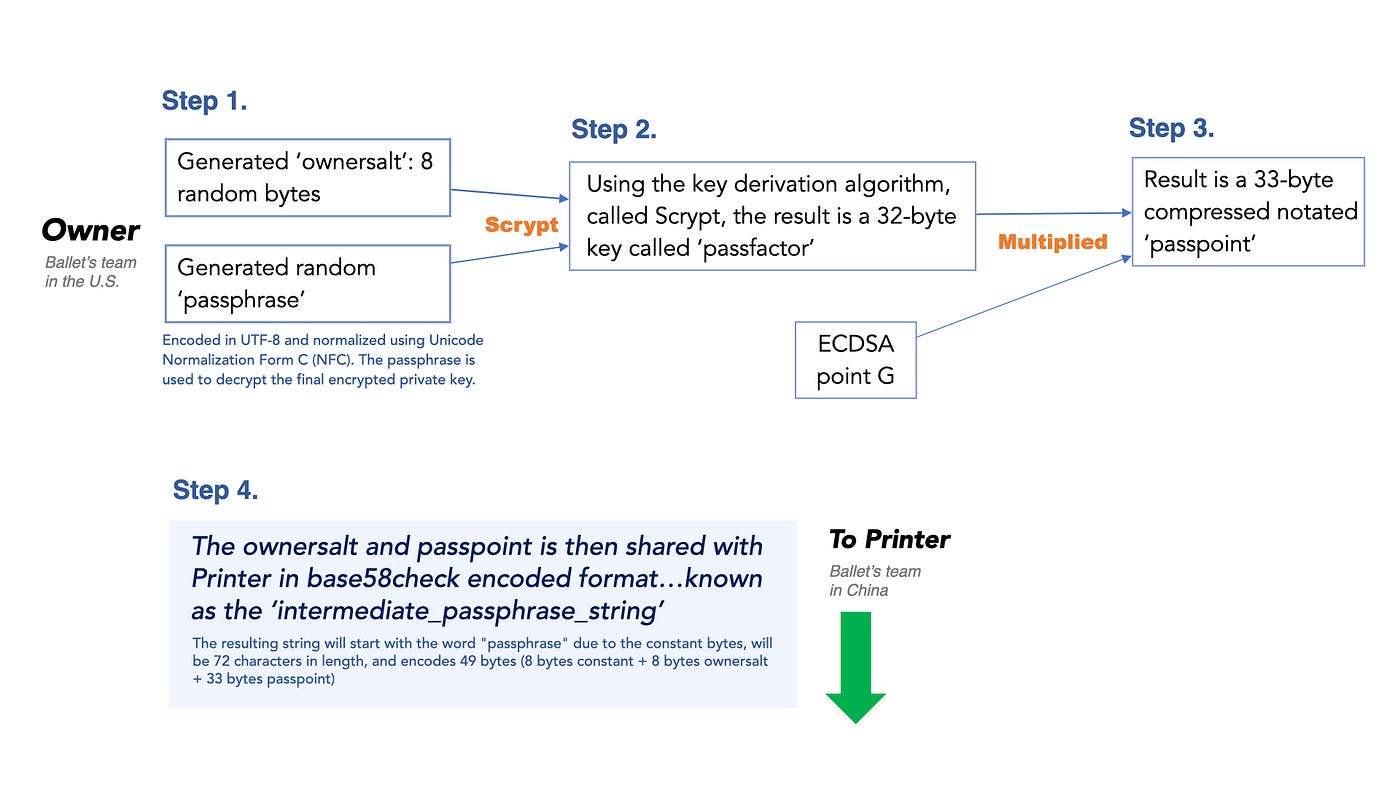 Differences between the passphrase entropy and private key entropy. | by Ballet  Crypto | Medium