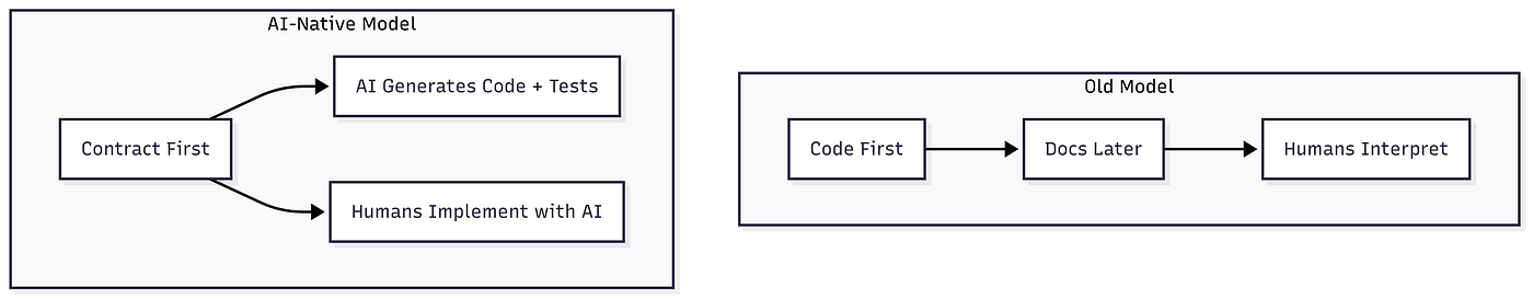 Shifting from developer comfort to AI clarity means treating the contract as the primary architectural artifact, with both humans and AI working from the same unambiguous blueprint.