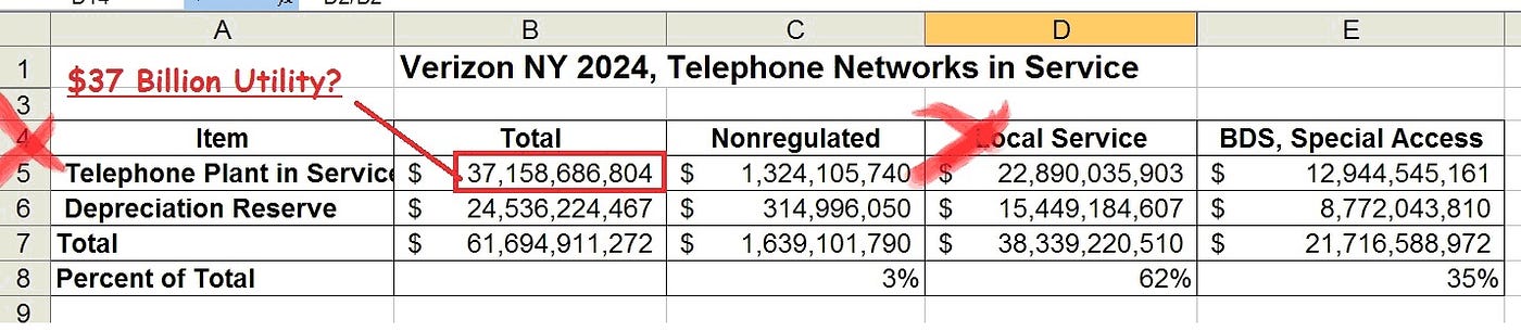 Verizon New York, the State Telecommunications Public Utility, has $37 Billion in Networks in Use…