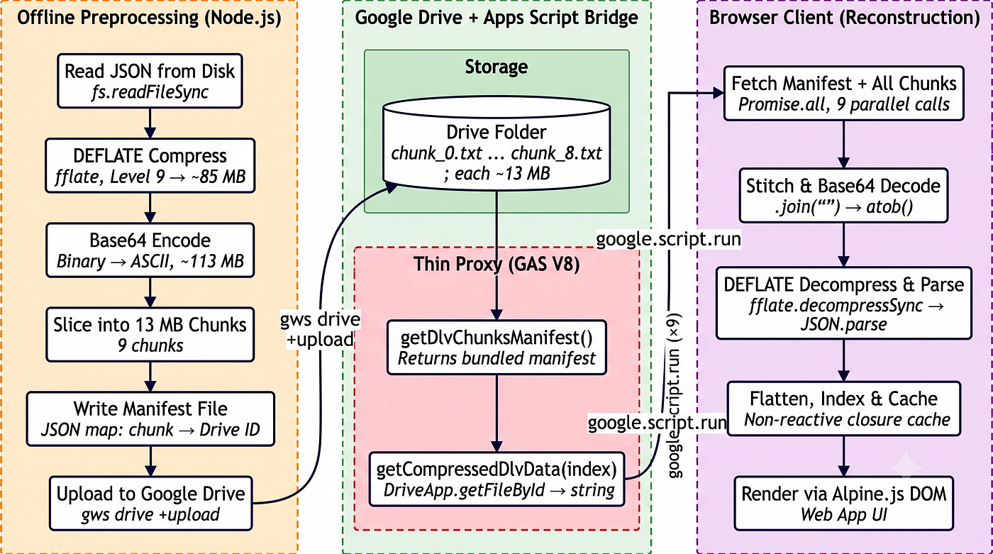 How I Shipped 341 MB of JSON Through Google Apps Script — and Lived to Tell the Tale