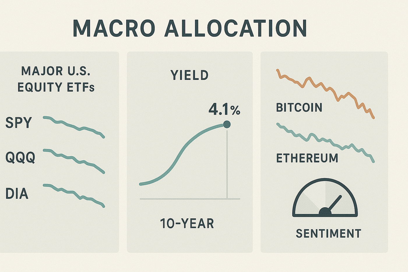 High Yields, Soft Equities — Positioning Across Stocks, Bonds and Crypto in  a Cautious Tape | by Kieran Winterbourne | Dec, 2025 | Medium