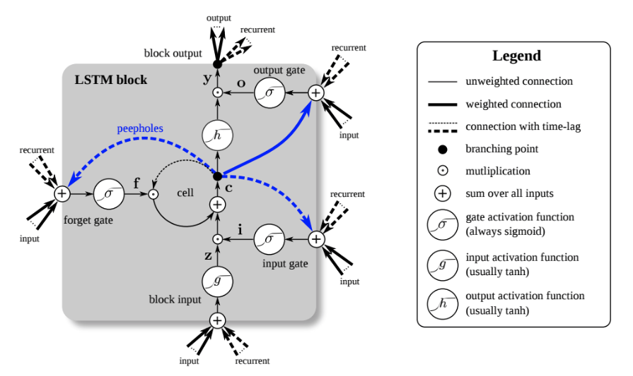 Recurrent Neural Networks by Example in Python by Will Koehrsen