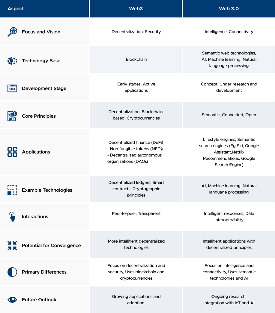 Understanding the Difference: Web3 Vs Web 3.0 Explained | by Oodles  Blockchain | Coinmonks | Medium