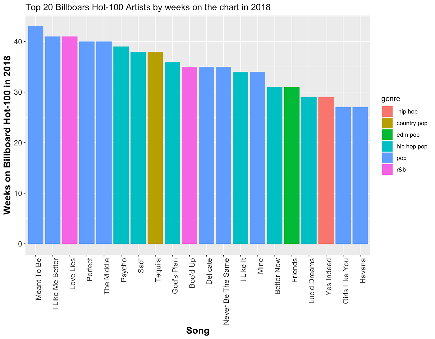 Popular Music in 2018 — Year in Review | by Michael Tauberg | The Startup |  Medium