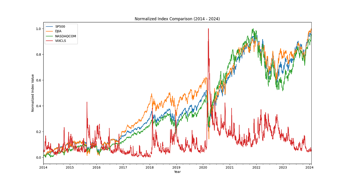 Studying Movement of CBOE VIX Index to Signal Bear and Bull Market | by  Larrimer Prestosa | Medium