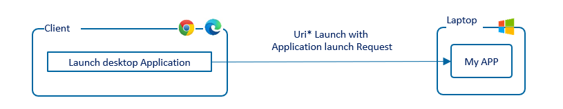 Launching Desktop application from Browser using custom protocol C# | by  Abhishek Ankush | Frontend Weekly | Medium