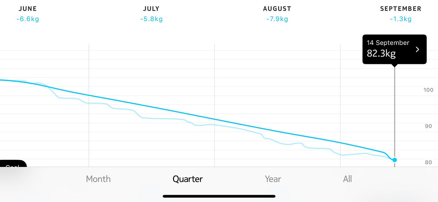 How I lost 20+ KGs (45+ pounds) in less than 90 days | by Costas  Papadopoulos | Medium