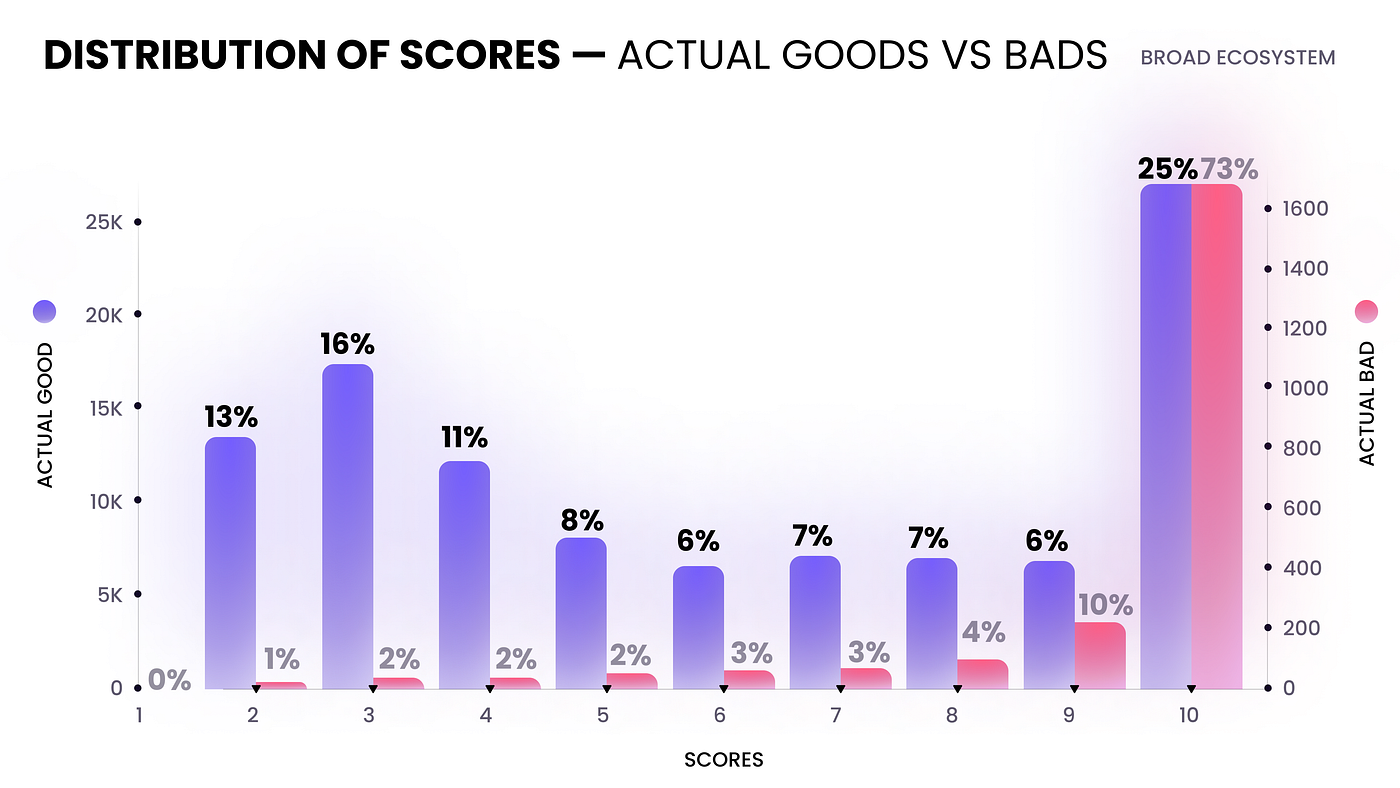 RociFi Credit Scores for Capital Efficiency — Moonwell | by RociFi |  Onchain Credit Scoring Primitive | Medium