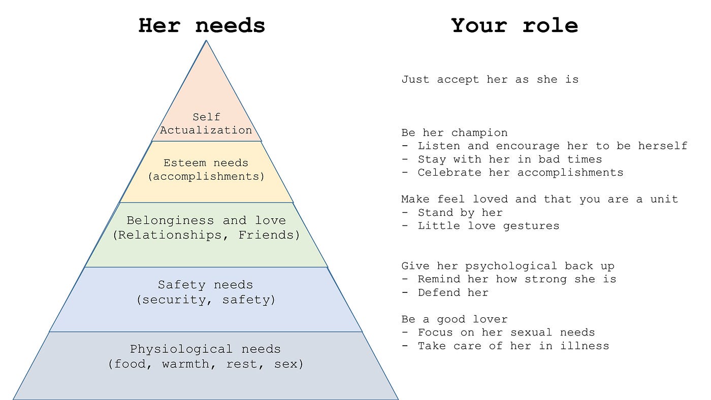 Your partner's needs according to Maslow | by BunsesTedses | P.S. I Love You