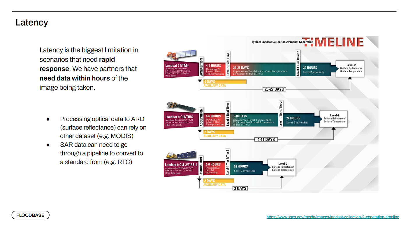 Data processing latency. Credit: Floodbase at the 2023 ARD Satellite Data Interoperability Workshop