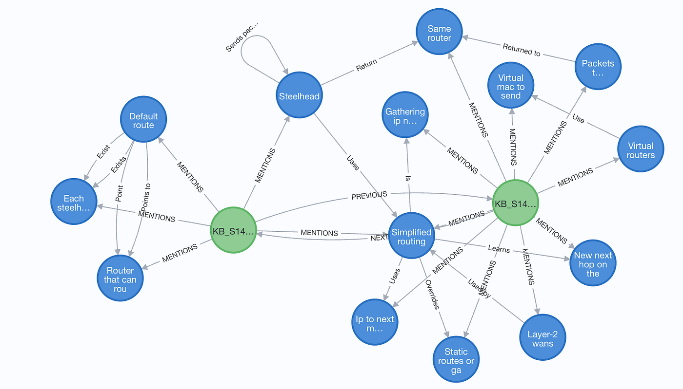 Local LLM Generated Knowledge Graphs Powered by a Local Neo4j