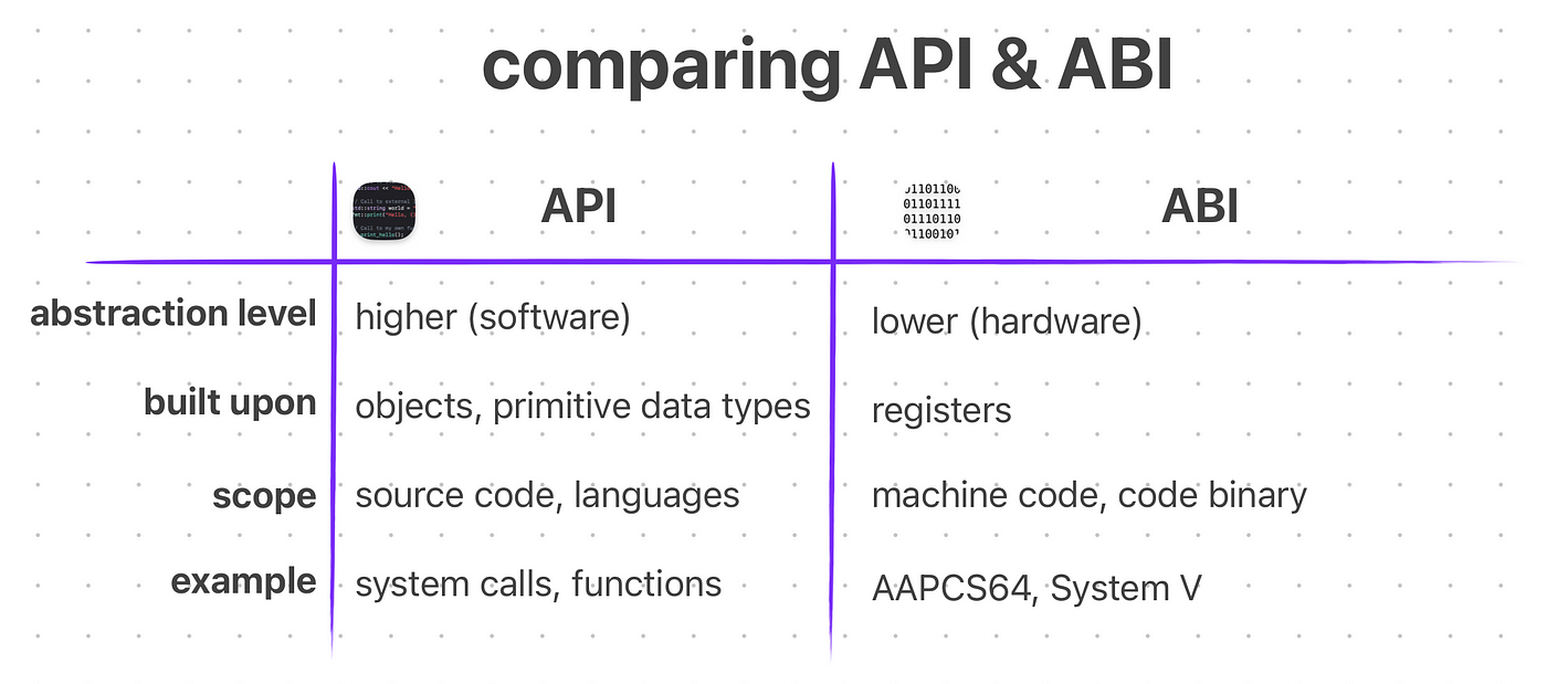 AArch64 Procedure Call Standard (AAPCS64): ABI, Calling 