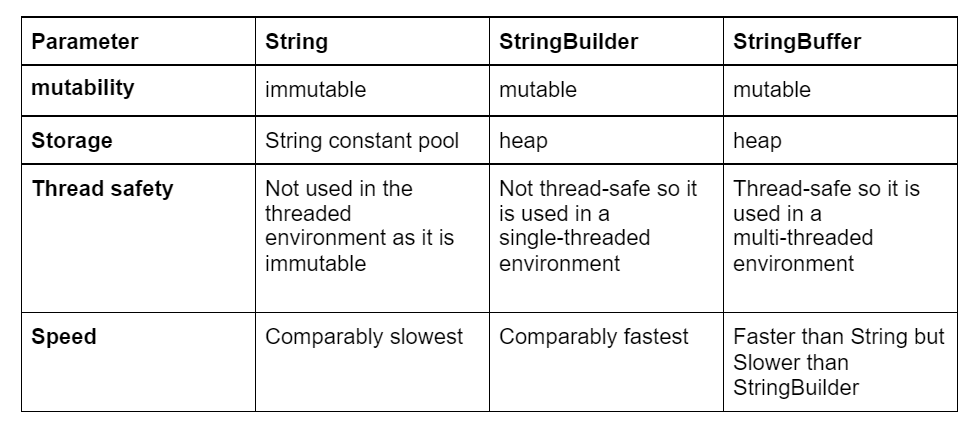 What is the Difference between String, StringBuilder, and StringBuffer? |  by Drashti Koladiya | Quick Code | Medium